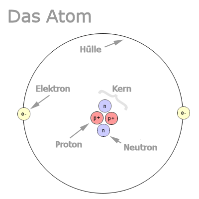 Das Atom am Beispiel des Heliums (He):<br> In der Mitte befindet sich der Atomkern, bestehend aus zwei
                                positiv geladenen Protonen und zwei ungeladenen Neutronen. Umgeben ist der Kern von zwei Elektronen.
                                Protonen und Elektronen ziehen sich aufgrund der <b>elektromagnetischen Kraft</b> gegenseitig an und
                                bilden dadurch das Atom. Die positiven Protonen im Kern stoßen sich aufgrund derselben Kraft
                                gegenseitig ab, werden aber durch die mächtigere <b>starke Kernkraft</b> zusammen gehalten.
                                <br>© 2005 PhysikX.de