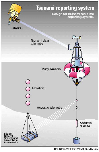 Schema eines im Meer verankerten Tsunami-Warnsystems.